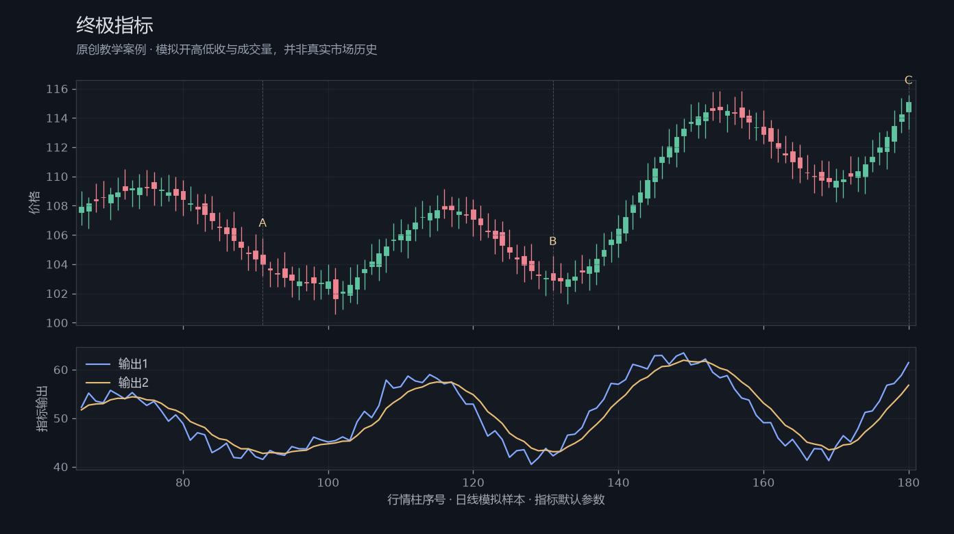 终极指标原创模拟行情图,标出甲乙丙观察位置、价格与指标输出