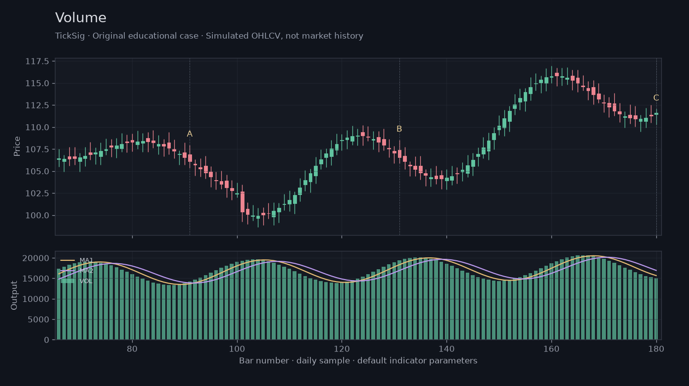 Original Volume simulated case showing price, outputs and three observation points