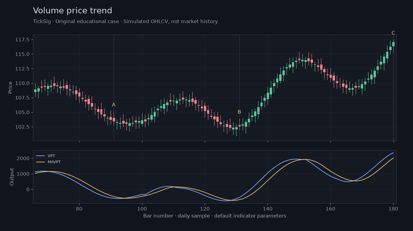 Original Volume price trend simulated case showing price, outputs and three observation points