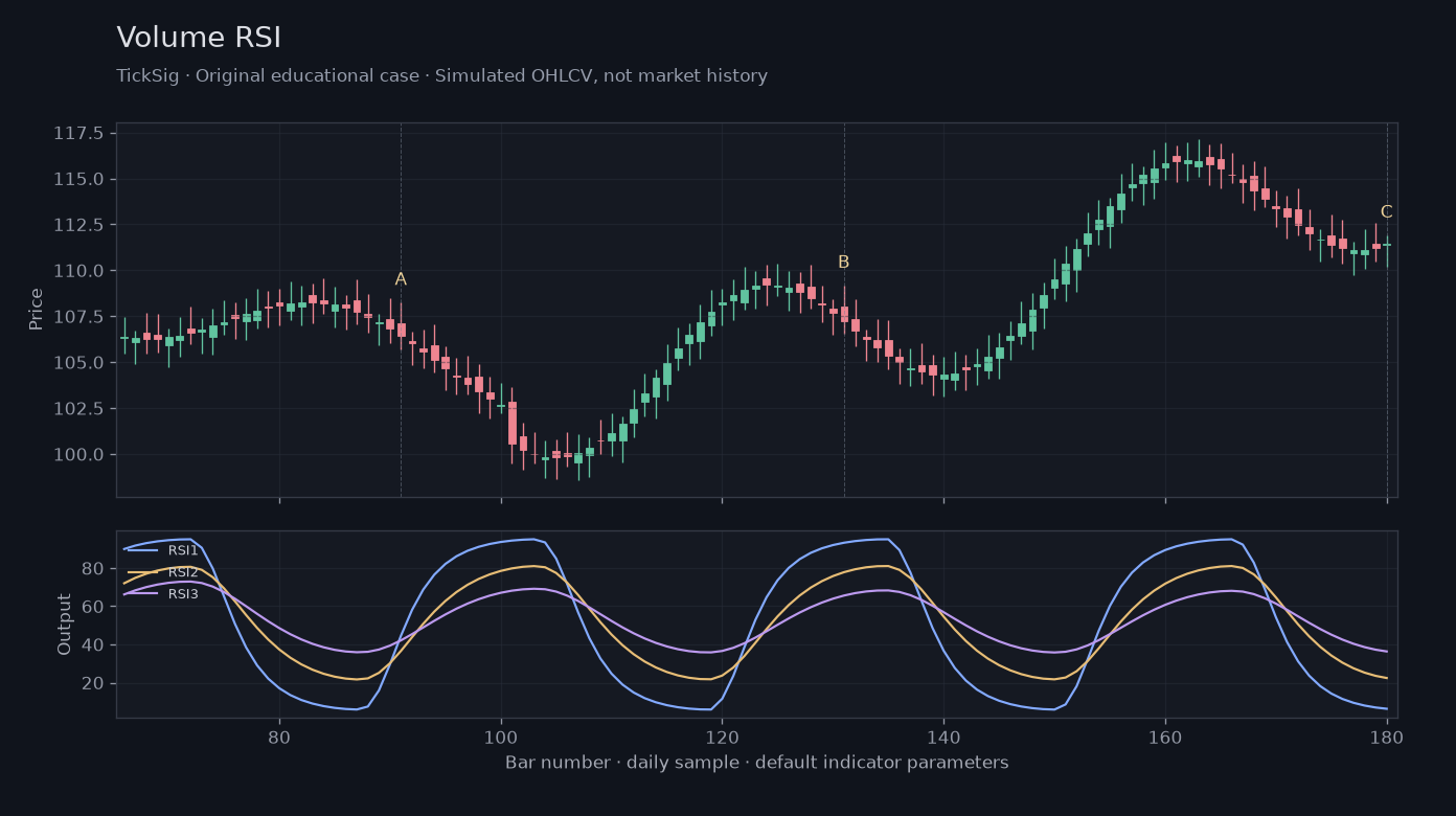 Original Volume RSI simulated case showing price, outputs and three observation points