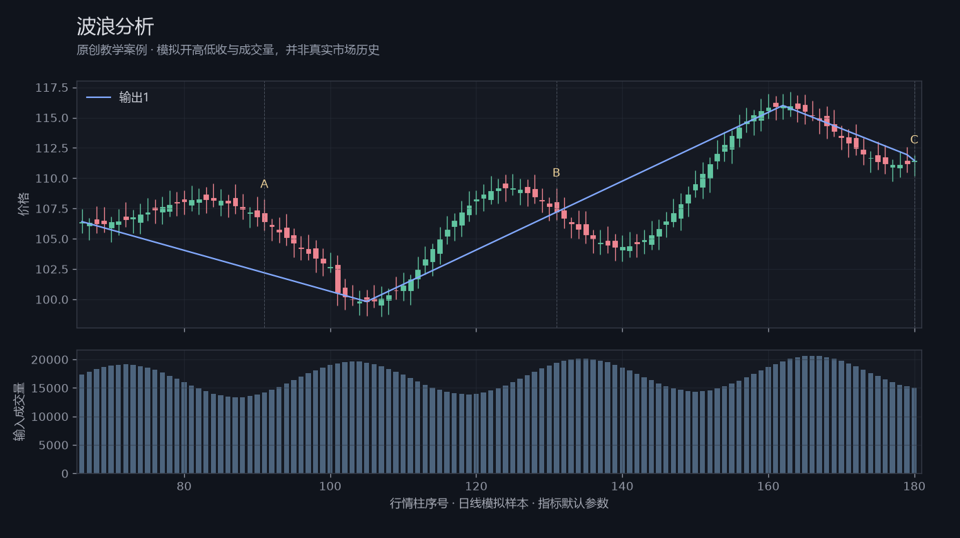 波浪分析原创模拟行情图,标出甲乙丙观察位置、价格与指标输出