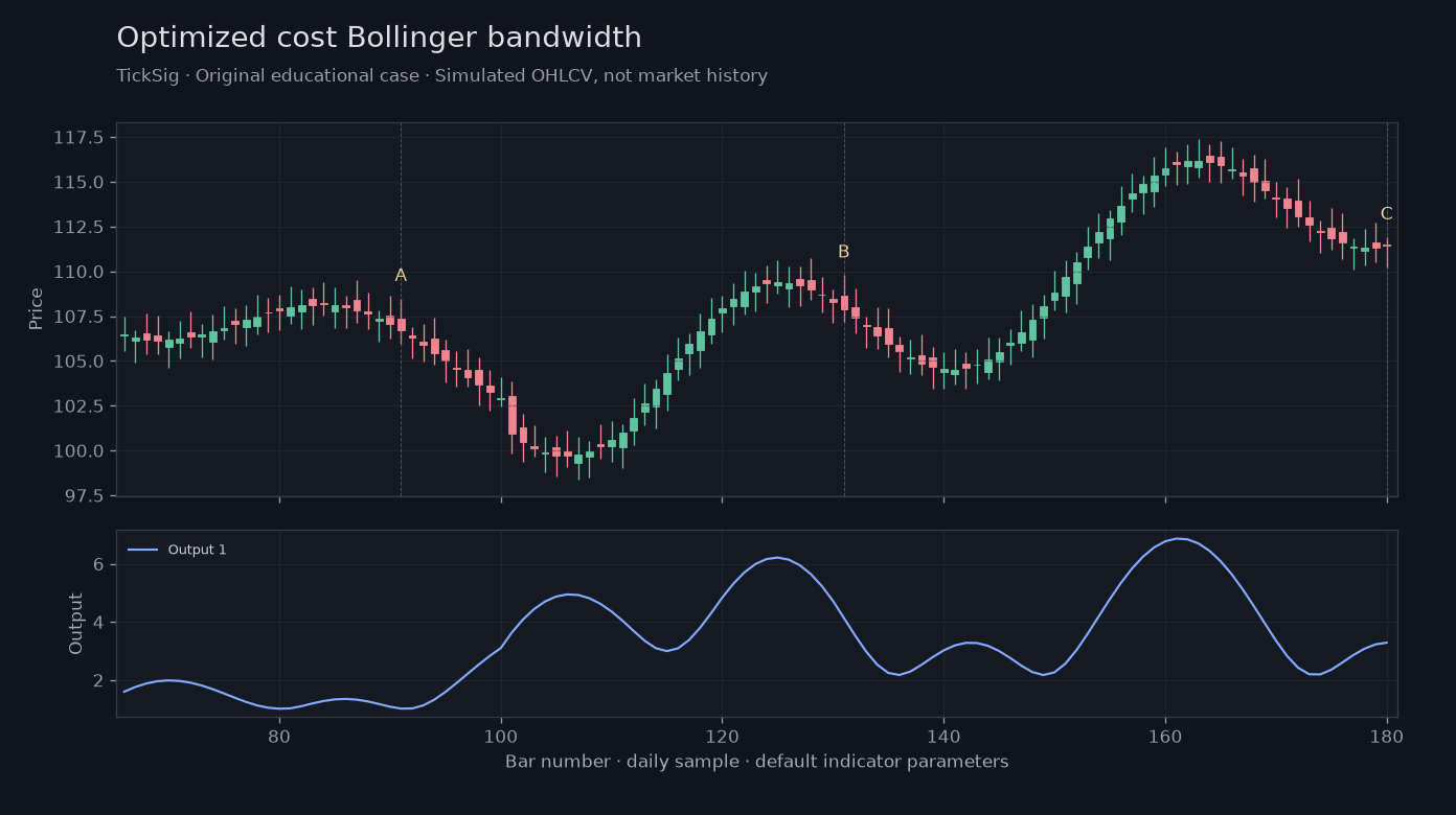Original Optimized cost Bollinger bandwidth simulated case showing price, outputs and three observation points
